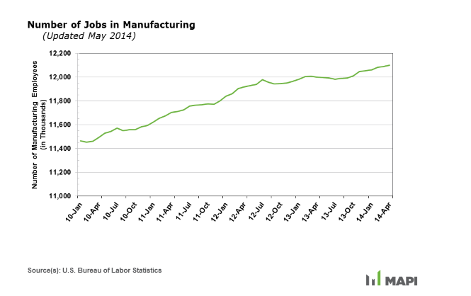 number of jobs in manufacturing graph 2014